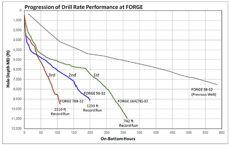 Progression of-drill rate performance at FORGE.jpg